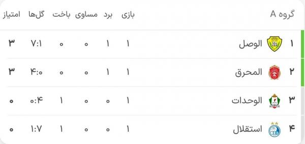 لیگ قهرمامان آسیا لیگ قهرمامان آسیا,هفته اول سطح دوم لیگ قهرمانان آسیا