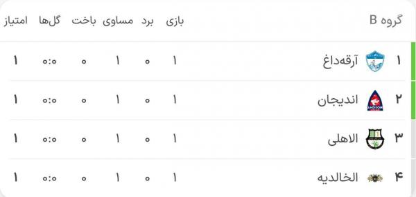 لیگ قهرمامان آسیا لیگ قهرمامان آسیا,هفته اول سطح دوم لیگ قهرمانان آسیا
