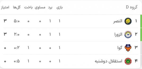 لیگ قهرمامان آسیا لیگ قهرمامان آسیا,هفته اول سطح دوم لیگ قهرمانان آسیا