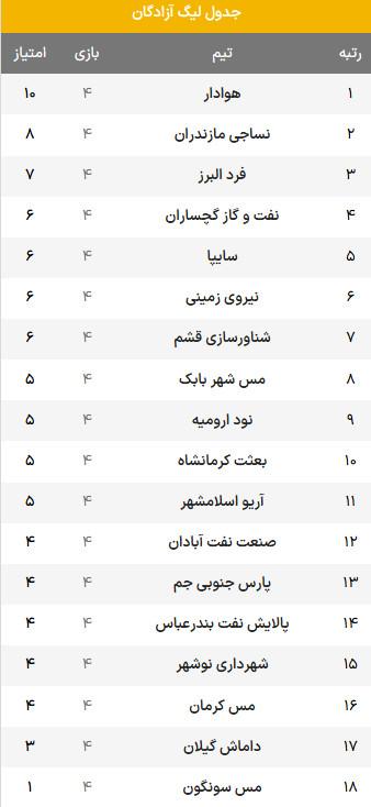 لیگ آزادگان,هفته چهارم لیگ دسته اول