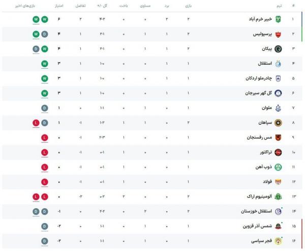 لیگ برتر فوتبال,جدول لیگ برتر فوتبال در پایان روز اول هفته دوم