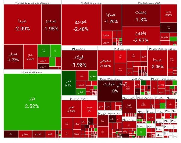بورس تهران بورس تهران,آخرین وضعیت بازار بورس تهران