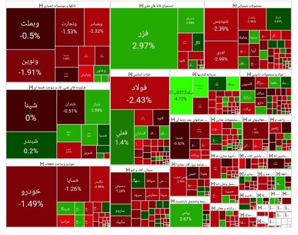 بورس تهران بورس تهران,آخرین وضعیت بازار بورس تهران