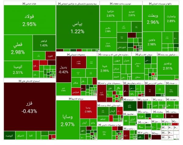 بورس تهران بورس تهران,آخرین وضعیت بازار بورس تهران