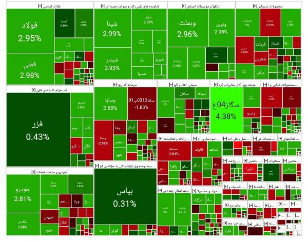 بورس تهران بورس تهران,آخرین وضعیت بازار بورس تهران