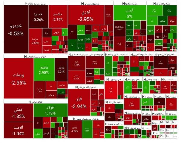 بورس تهران,آخرین وضعیت بازار بورس تهران
