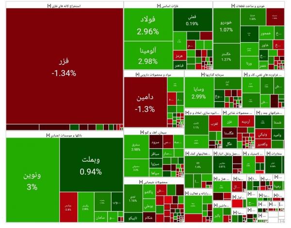 بورس تهران بورس تهران,آخرین وضعیت بازار بورس تهران