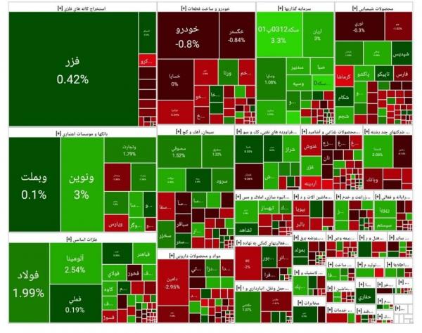 بورس تهران بورس تهران,آخرین وضعیت بازار بورس تهران