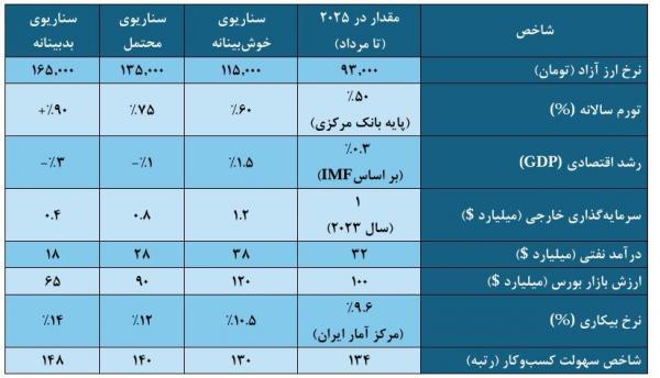 اقتصاد ایران,پیش بینی اتاق بازرگانی از آینده اقتصاد ایران