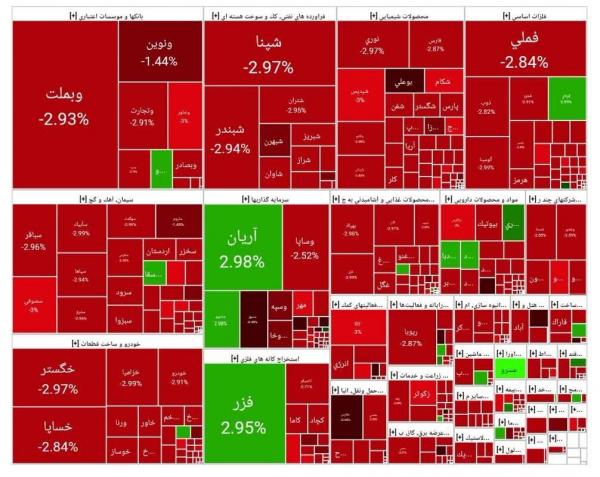 بورس تهران بورس تهران,آخرین وضعیت بازار بورس تهران