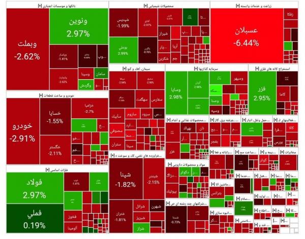 بورس تهران,آخرین وضعیت بازار بورس تهران