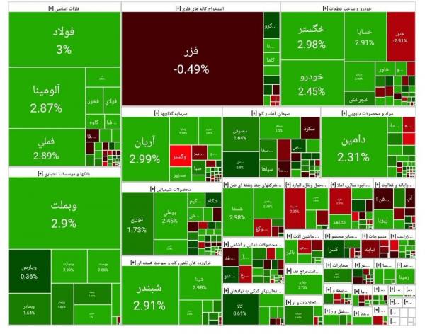بورس تهران بورس تهران,آخرین وضعیت بازار بورس تهران