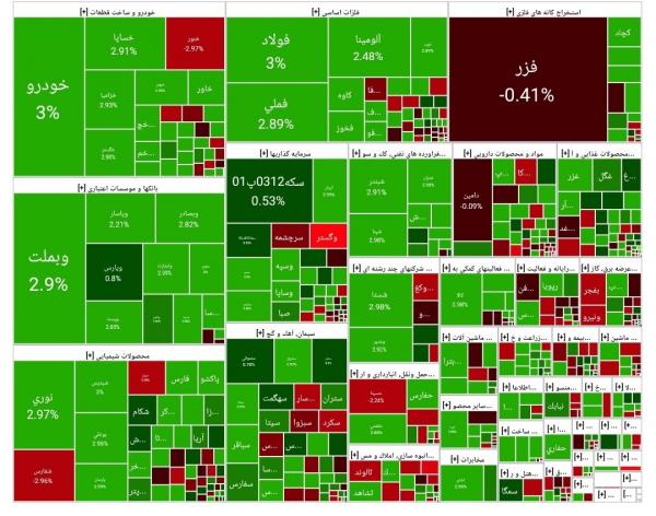 بورس تهران بورس تهران,آخرین وضعیت بازار بورس تهران