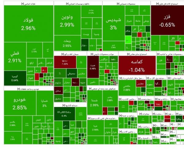 بورس تهران بورس تهران,آخرین وضعیت بازار بورس تهران
