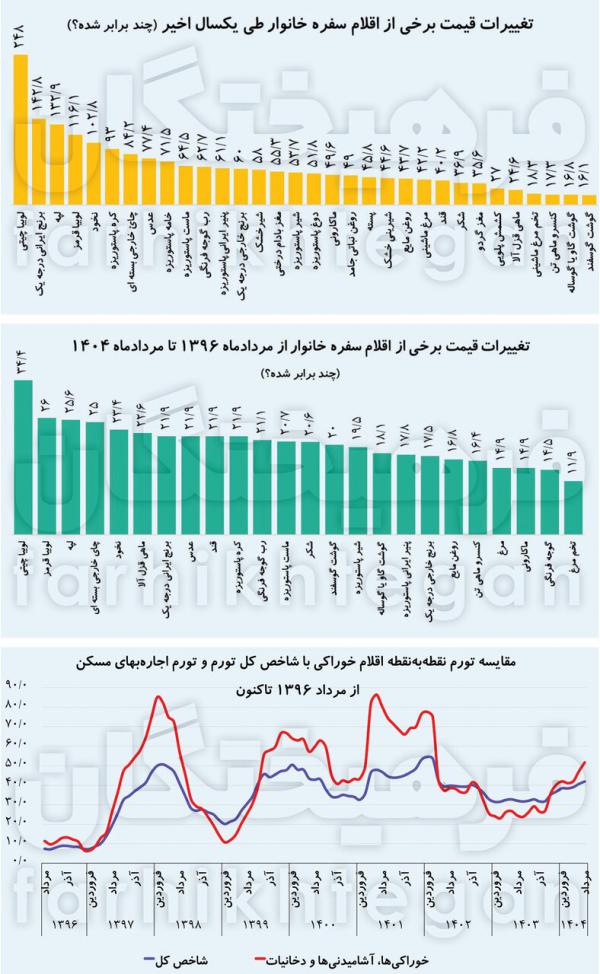 تورم در ایران,سرعت رشد قیمت مواد غذایی ۲ برابر درآمد خانوار در ایران