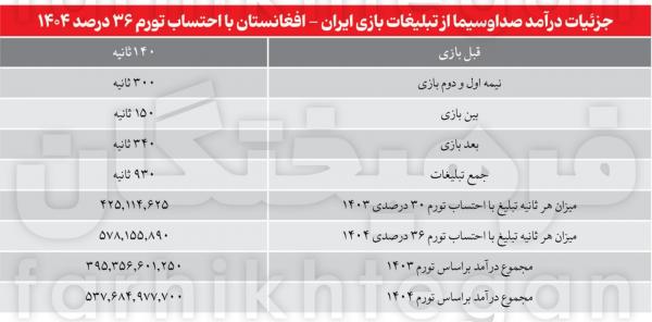 تیم ملی ایران,درآمد سرسام‌آور صداوسیما از تورنمنت کافا