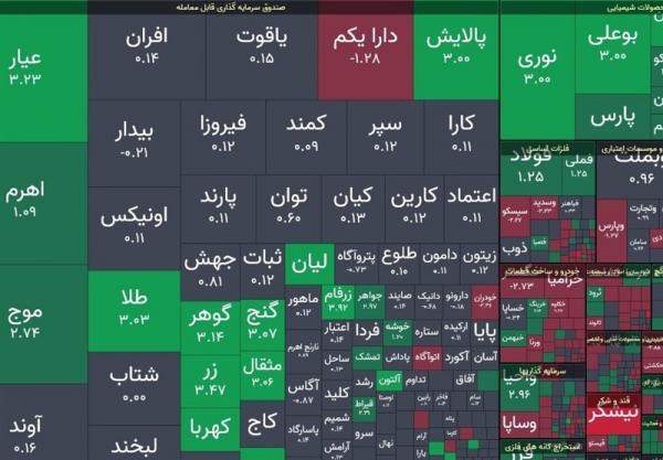 بورس تهران بورس تهران,آخرین وضعیت بازار بورس تهران