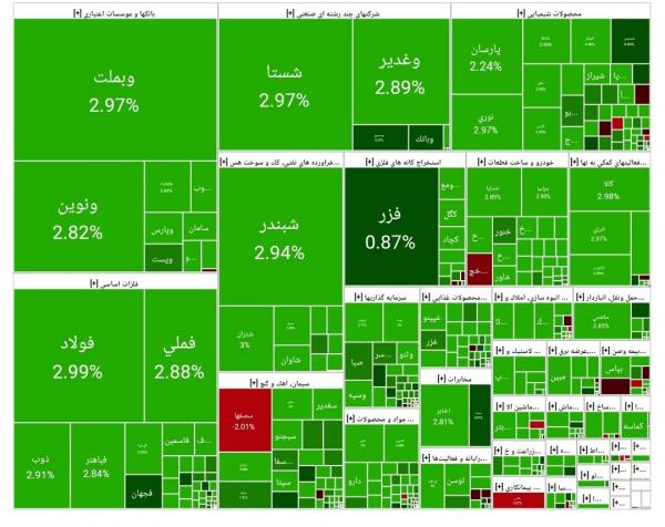 بورس تهران,آخرین وضعیت بازار بورس تهران