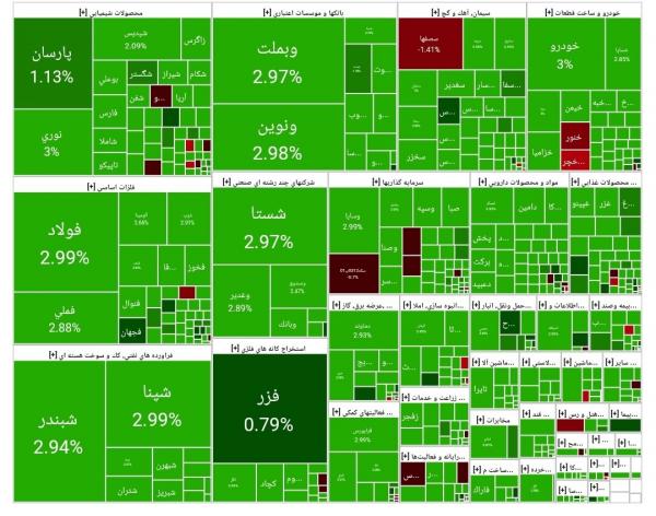 بورس تهران بورس تهران,آخرین وضعیت بازار بورس تهران