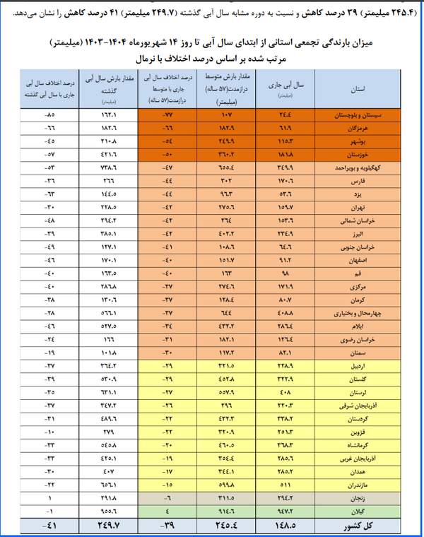 باران,کاهش بارندگی در ایران