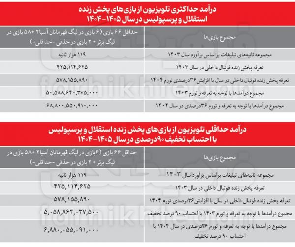 حق پخش,درآمد صداوسیما از فوتبال