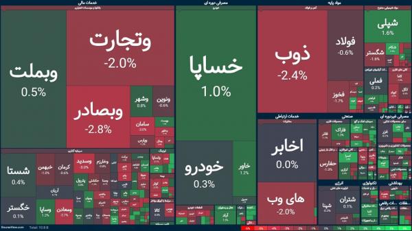 بورس تهران بورس تهران,آخرین وضعیت بازار بورس تهران