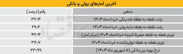 آمارهای پولی و بانکی آمارهای پولی و بانکی,رشد نقطه به نقطه نقدینگی, نرخ رشد نقدینگی