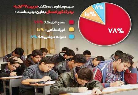 نتایج کنکور سراسری ۱۴۰۴ نتایج کنکور سراسری ۱۴۰۴,رتبههای برتر,