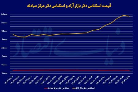 بازارهای ارز و طلا بازارهای ارز و طلا ,دلار بازار آزاد