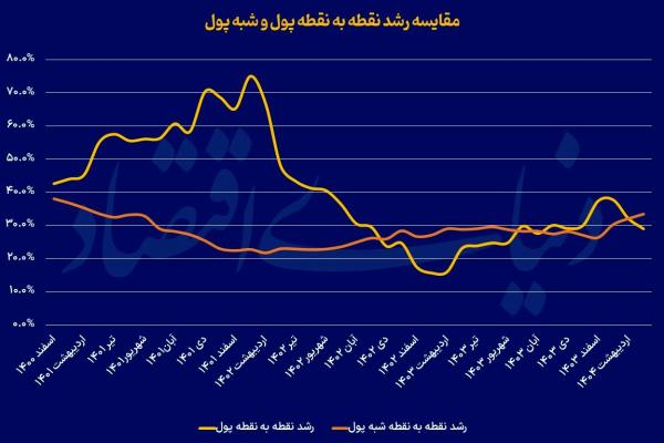 آمارهای پولی و بانکی آمارهای پولی و بانکی,رشد نقطه به نقطه نقدینگی, نرخ رشد نقدینگی