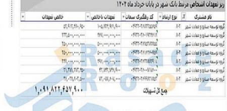تسهیلات بانک شهر تسهیلات بانک شهر,بدهکاران بزرگ بانکی