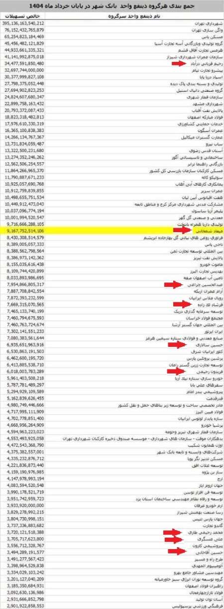 تسهیلات بانک شهر تسهیلات بانک شهر,بدهکاران بزرگ بانکی