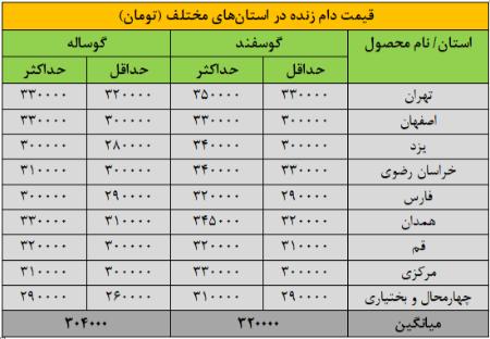 قیمت جدید دامزنده قیمت جدید دامزنده,قیمت گوسفند و گوساله ,بازار فروش دام زنده