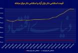 بازارهای ارز و طلا ,دلار بازار آزاد