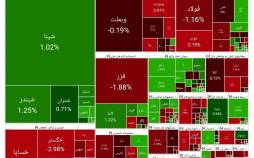بورس تهران,آخرین وضیت بازار بورس تهران
