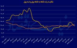 آمارهای پولی و بانکی,رشد نقطه به نقطه نقدینگی, نرخ رشد نقدینگی