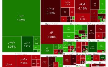 بورس تهران,آخرین وضیت بازار بورس تهران