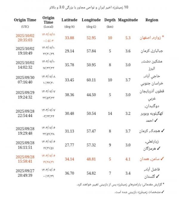 زلزله زواره,زلزله در زواره
