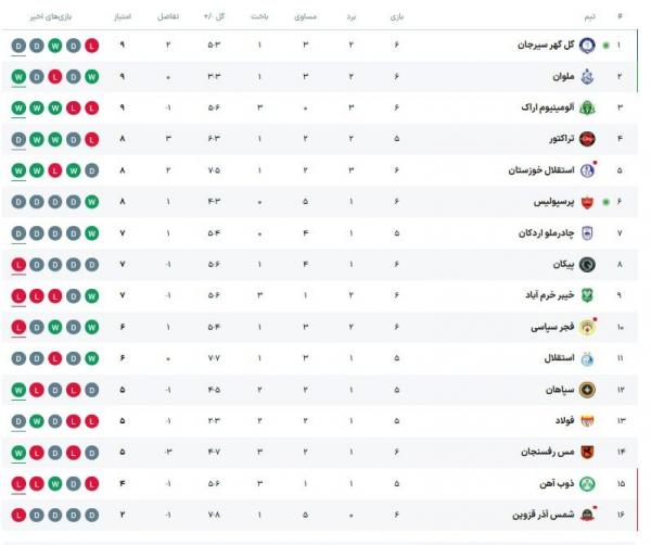 نتایچ پرسپولیس,جدول رده بندی
