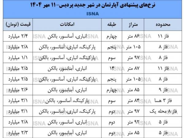 خرید و فروش آپارتمان در شهر جدید پردیس,رکود خرید و فروش آپارتمان در شهر جدید پردیس