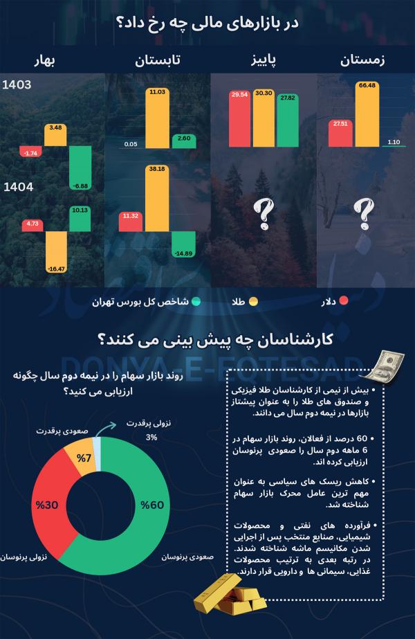 بورس تهران,شاخص بورس
