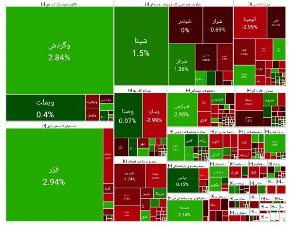 بورس تهران,آخرین وضعیت بازار بورس تهران