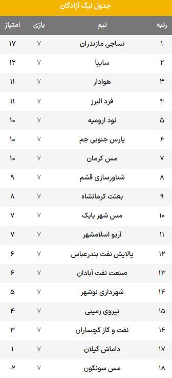 تیم نساجی,هفته هفتم لیگ آزادگان