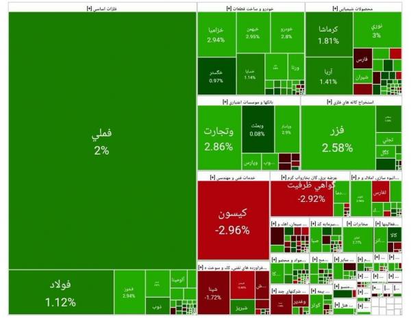 بورس تهران,آخرین وضعیت بازار بورس تهران