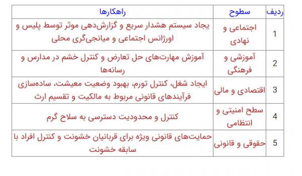 قتل,۲۴ قتل خانوادگی در ۵۳ روز