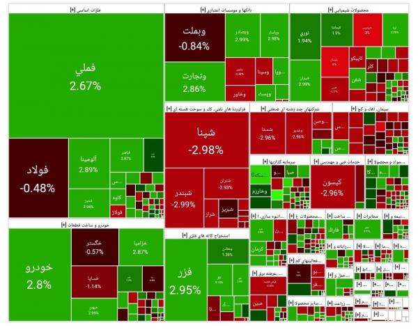 بورس تهران,آخرین وضعیت بازار بورس تهران