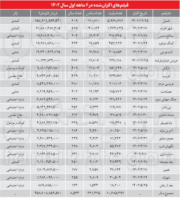 سینمای ایران,فروش ۶ ماهه اول سال سینمای ایران