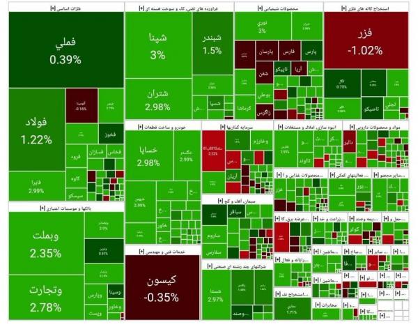 بورس تهران,آخرین وضعیت بازار بورس تهران
