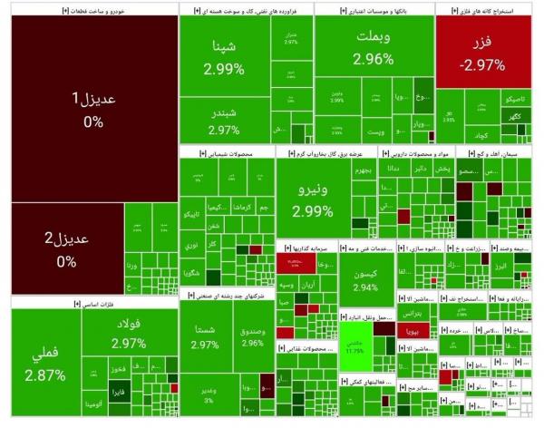 بورس تهران,آخرین وضعیت بازار بورس تهران
