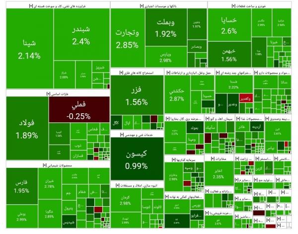 بورس تهران,آخرین وضعیت بازار بورس تهران